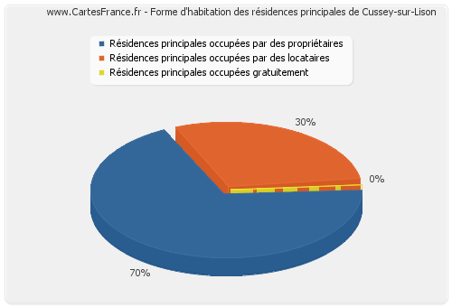 Forme d'habitation des résidences principales de Cussey-sur-Lison