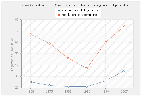 Cussey-sur-Lison : Nombre de logements et population