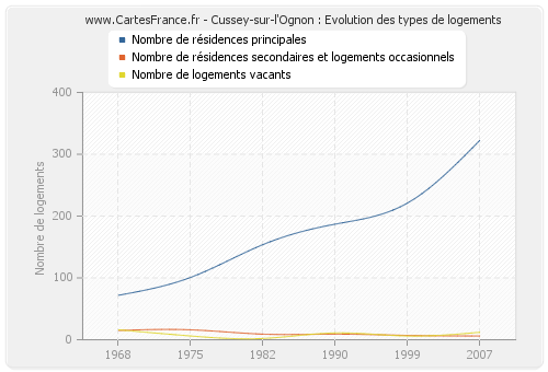 Cussey-sur-l'Ognon : Evolution des types de logements