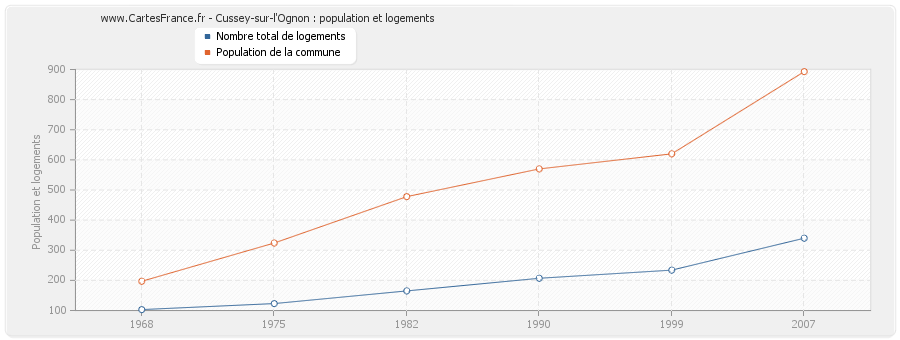 Cussey-sur-l'Ognon : population et logements