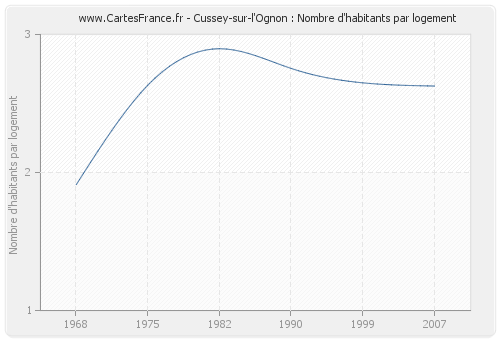 Cussey-sur-l'Ognon : Nombre d'habitants par logement
