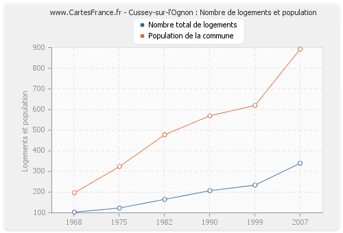 Cussey-sur-l'Ognon : Nombre de logements et population