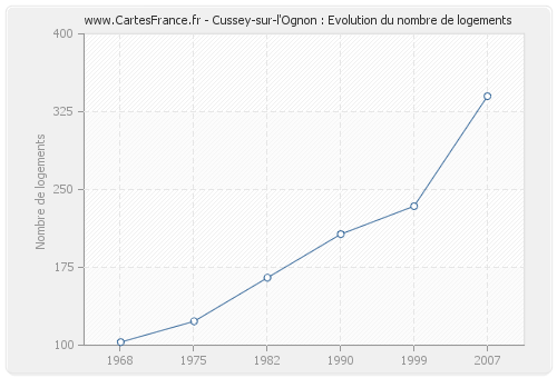 Cussey-sur-l'Ognon : Evolution du nombre de logements