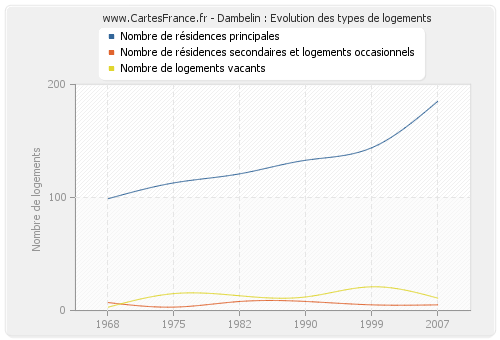 Dambelin : Evolution des types de logements