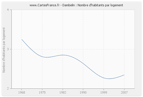 Dambelin : Nombre d'habitants par logement