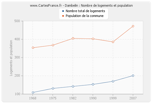 Dambelin : Nombre de logements et population