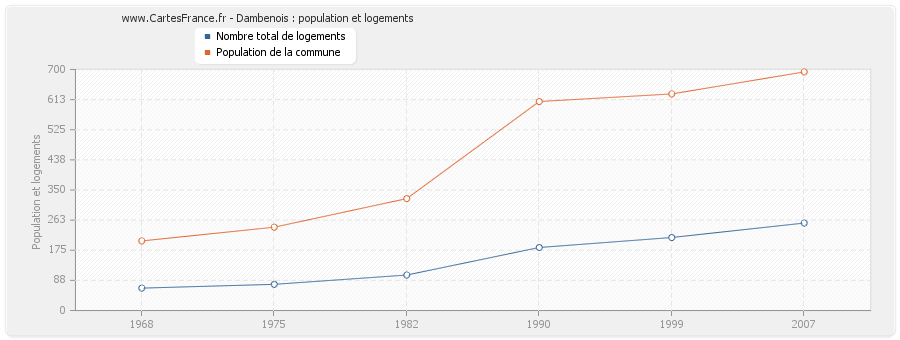 Dambenois : population et logements