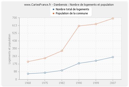 Dambenois : Nombre de logements et population