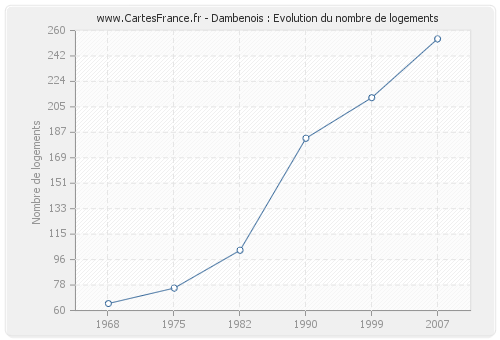 Dambenois : Evolution du nombre de logements