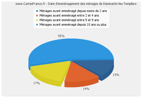 Date d'emménagement des ménages de Dammartin-les-Templiers