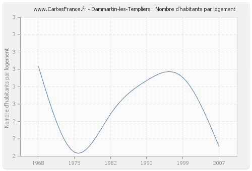 Dammartin-les-Templiers : Nombre d'habitants par logement