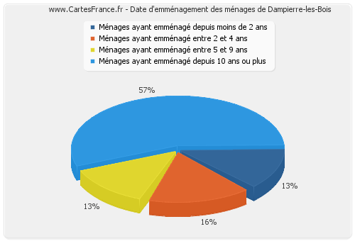 Date d'emménagement des ménages de Dampierre-les-Bois