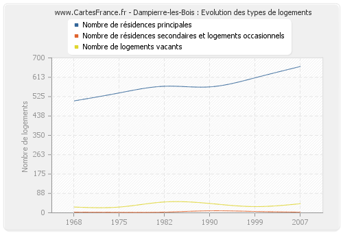 Dampierre-les-Bois : Evolution des types de logements