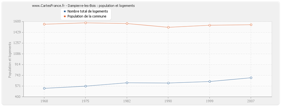 Dampierre-les-Bois : population et logements