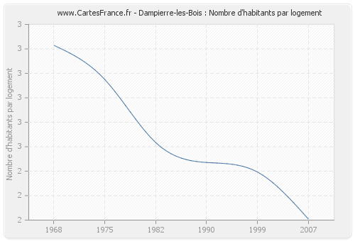 Dampierre-les-Bois : Nombre d'habitants par logement