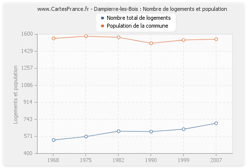 Dampierre-les-Bois : Nombre de logements et population