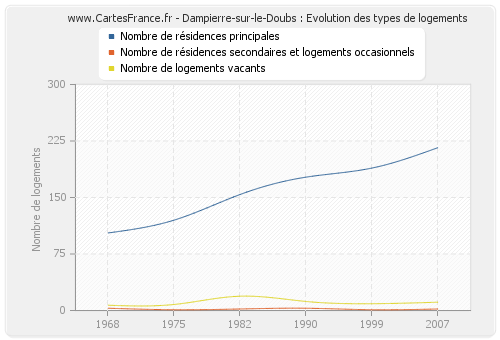 Dampierre-sur-le-Doubs : Evolution des types de logements