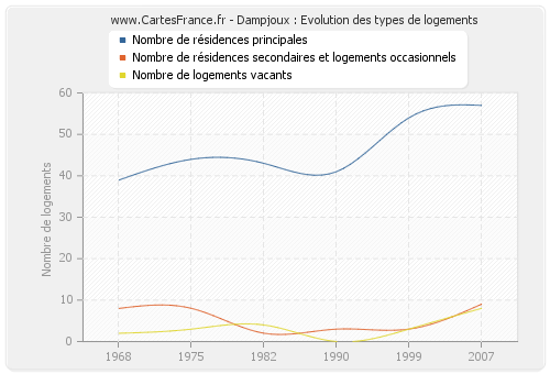 Dampjoux : Evolution des types de logements