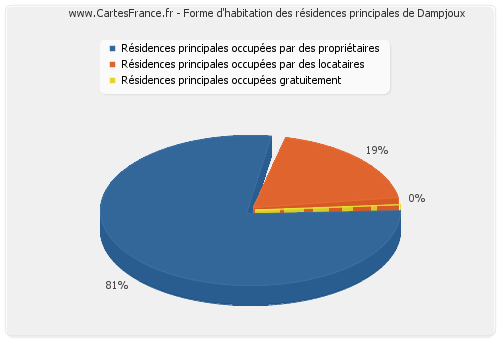 Forme d'habitation des résidences principales de Dampjoux