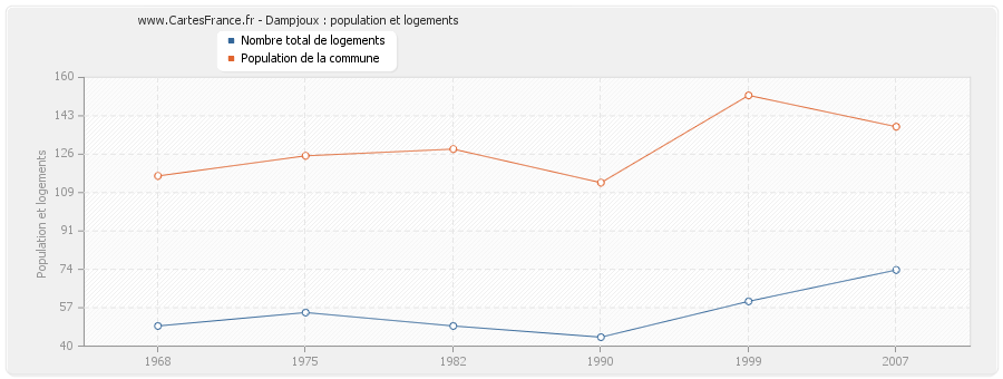 Dampjoux : population et logements
