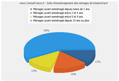 Date d'emménagement des ménages de Damprichard