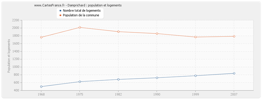 Damprichard : population et logements