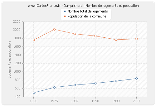 Damprichard : Nombre de logements et population