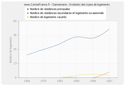 Dannemarie : Evolution des types de logements