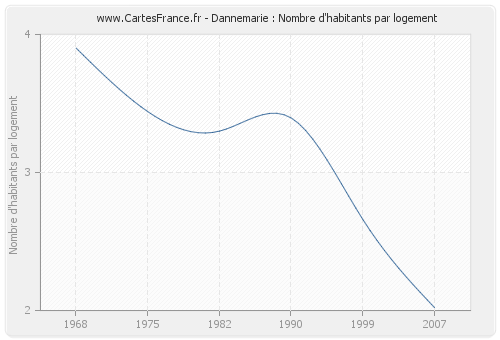 Dannemarie : Nombre d'habitants par logement