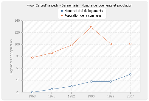 Dannemarie : Nombre de logements et population