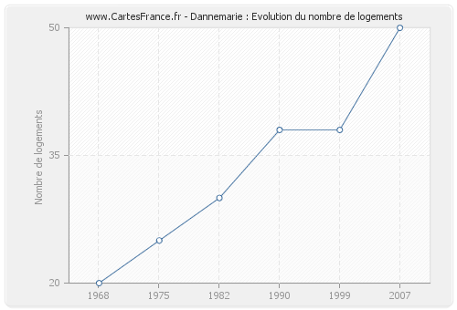 Dannemarie : Evolution du nombre de logements