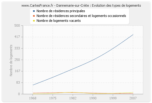 Dannemarie-sur-Crète : Evolution des types de logements