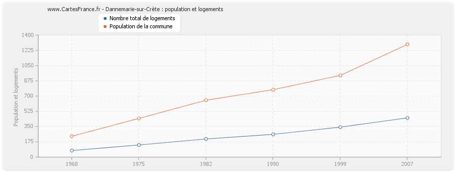 Dannemarie-sur-Crète : population et logements