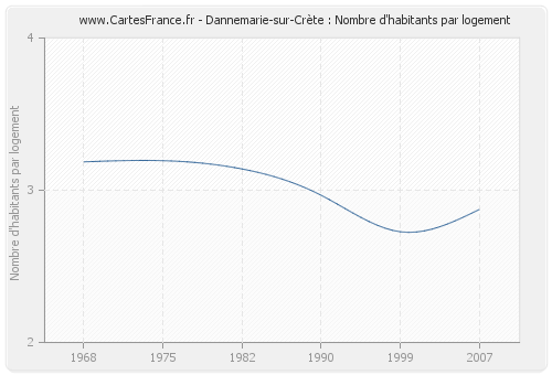 Dannemarie-sur-Crète : Nombre d'habitants par logement