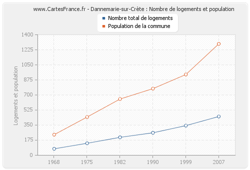 Dannemarie-sur-Crète : Nombre de logements et population