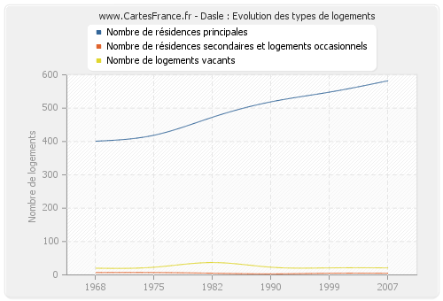 Dasle : Evolution des types de logements