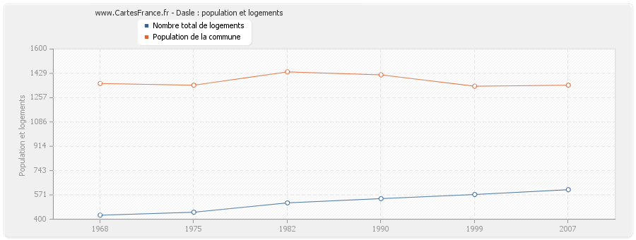 Dasle : population et logements