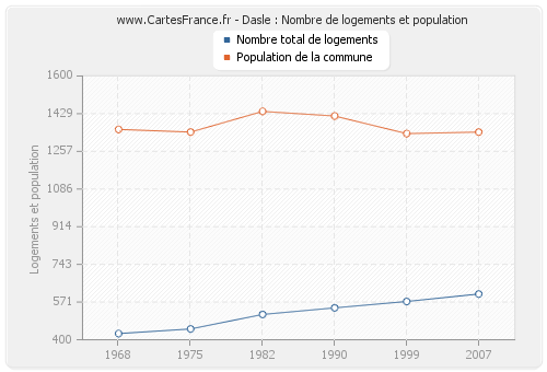 Dasle : Nombre de logements et population