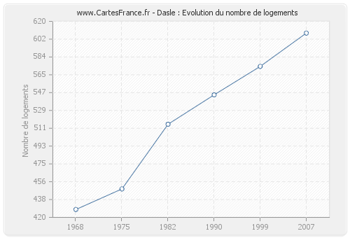 Dasle : Evolution du nombre de logements