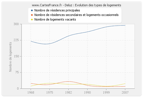 Deluz : Evolution des types de logements