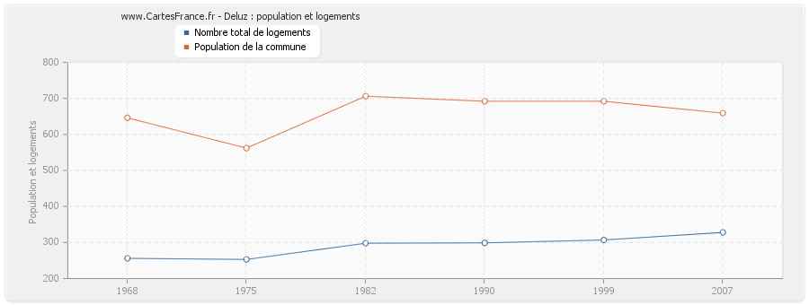 Deluz : population et logements