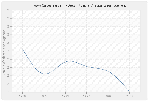 Deluz : Nombre d'habitants par logement