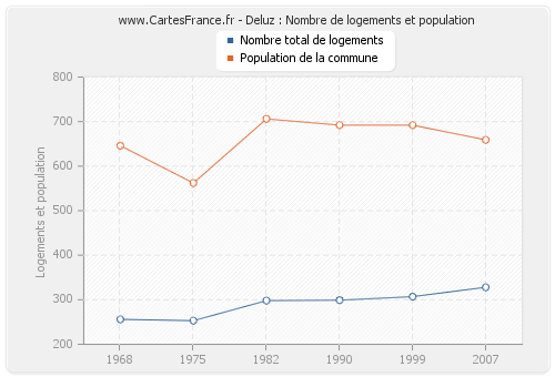 Deluz : Nombre de logements et population