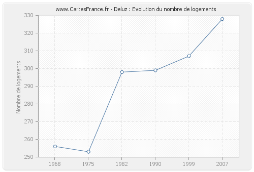 Deluz : Evolution du nombre de logements