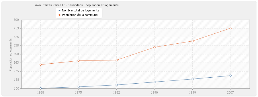 Désandans : population et logements