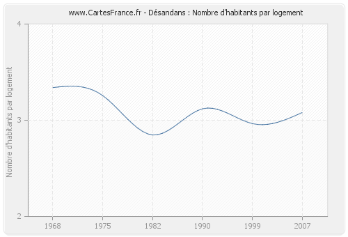 Désandans : Nombre d'habitants par logement