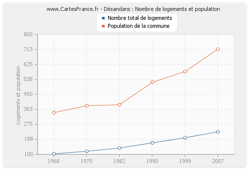 Désandans : Nombre de logements et population