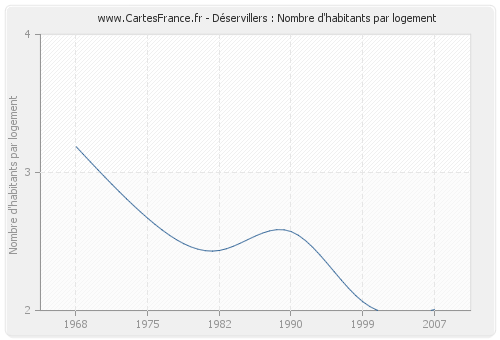 Déservillers : Nombre d'habitants par logement