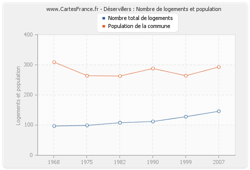 Déservillers : Nombre de logements et population