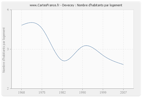 Devecey : Nombre d'habitants par logement